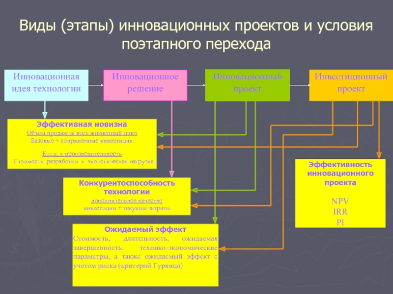 Относятся к инновационным проектам