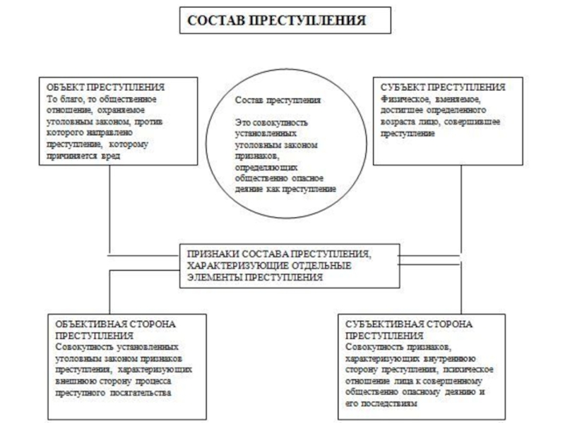 Понятие и состав правонарушения. Состав преступления картинки для презентации.