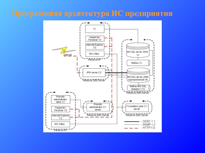 Программная архитектура. Программная архитектура предприятия пример. Программная архитектура ИС предприятия. 1.1.3 Программная и техническая архитектура ИС предприятия. Схема программной архитектуры предприятия.