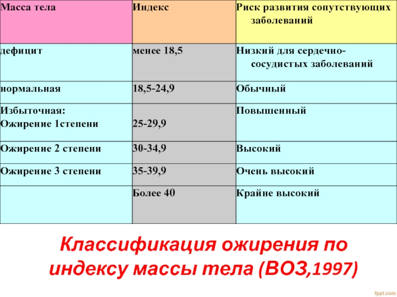 Степени ожирения по имт