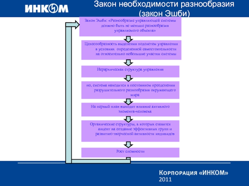 Необходимость законов. Закон необходимости разнообразия. Закон разнообразия Эшби. Закон необходимого многообразия в менеджменте это. Закон необходимости разнообразия (закон Эшби.