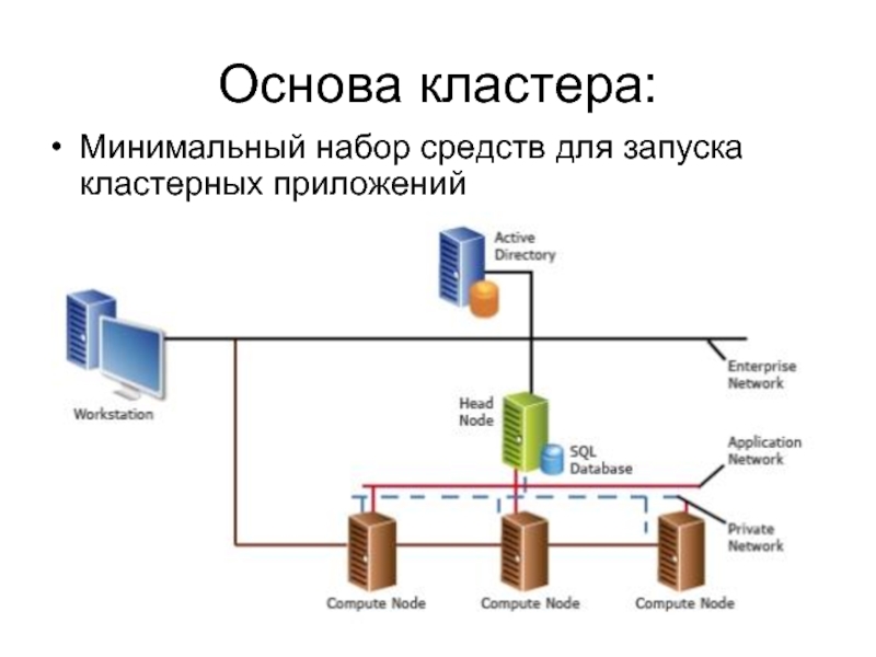 Кластер это минимальная. Основа для кластера. HPC кластер. Минимальный набор средств разработки. Архитектура HPC кластера.