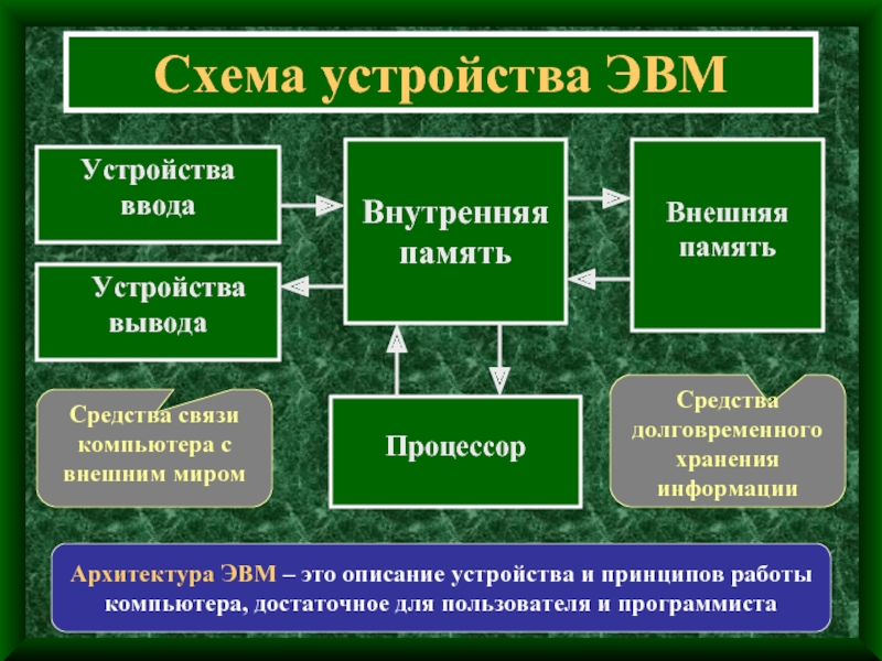 Представление в эвм. Схема устройства ЭВМ внутренняя память. Виды архитектуры ЭВМ. Основные типы архитектур ЭВМ. Архитектура ЭВМ презентация.