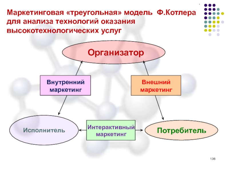 Интерактивный маркетинг презентация