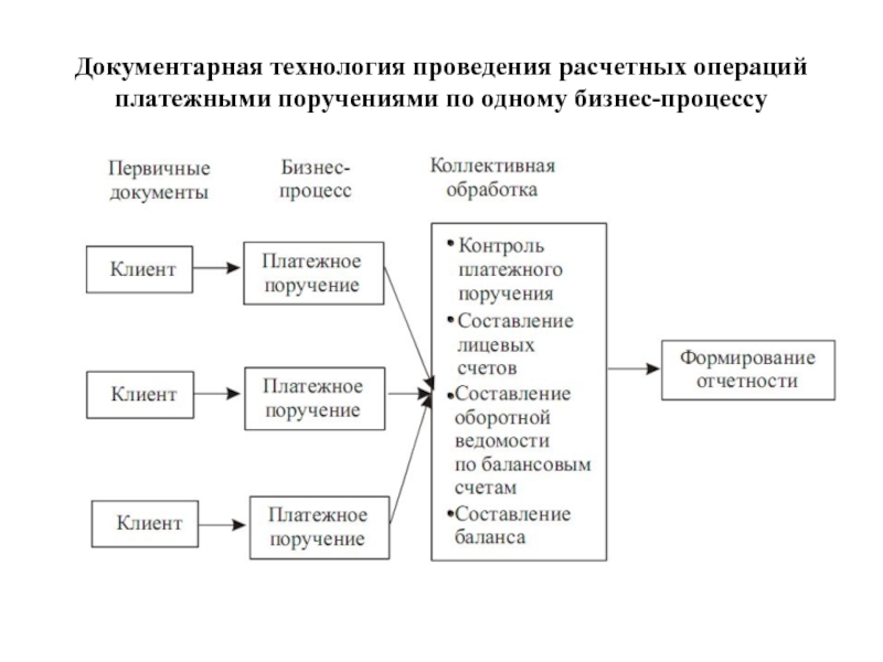 Платежи операции. Технологии совершения расчетных операций. Схемы проведения расчетных операций. Осуществление расчётных операций. Платежно расчетные операции это.