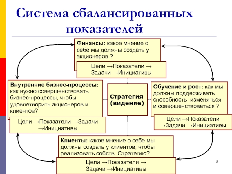 Система сбалансированных показателей картинки