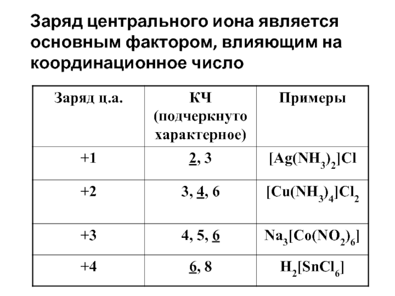 Заряд иона в соединении. Заряды ионов таблица. Как определять заряд ионов в химии. Заряд Иона таблица. Координационное число в химии.