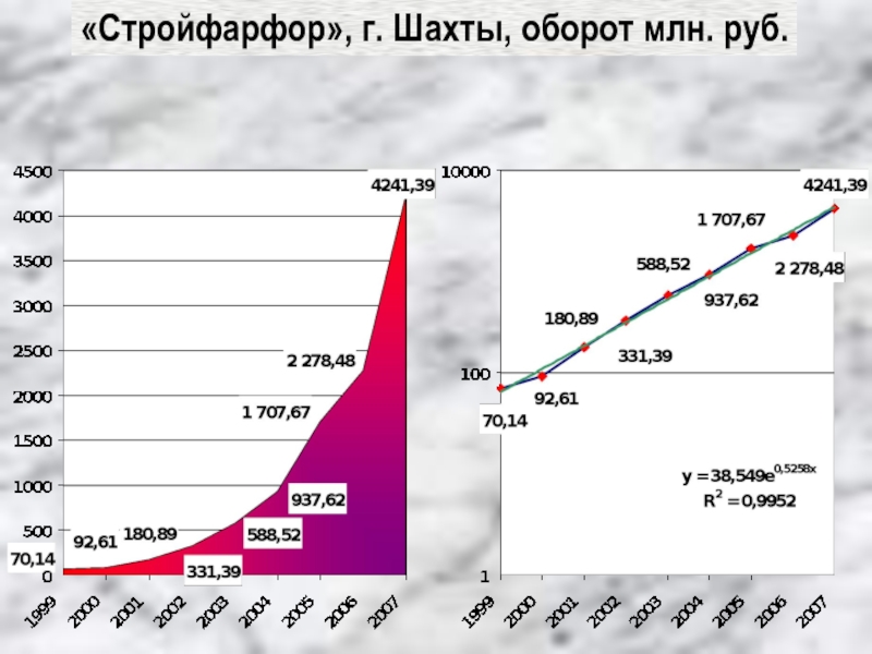 «Стройфарфор», г. Шахты, оборот млн. руб.