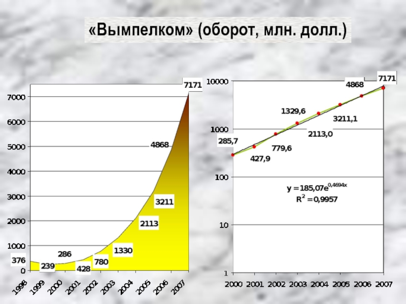 «Вымпелком» (оборот, млн. долл.)