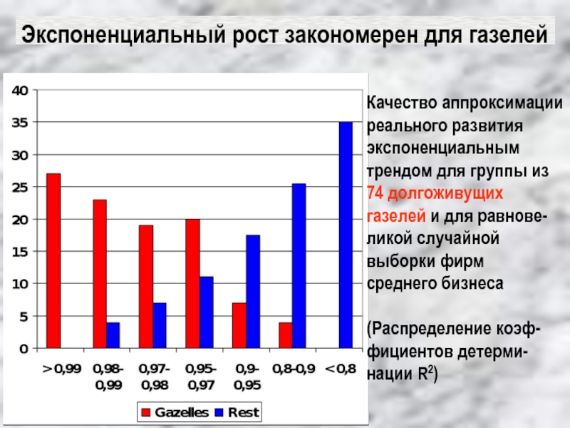 Экспоненциальный рост закономерен для газелей Качество аппроксимации реального развития экспоненциальным трендом для группы из 74 долгоживущих газелей