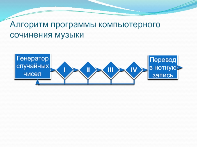 Программный алгоритм. Программное сочинение в Музыке это. Программа на компьютере эссе.