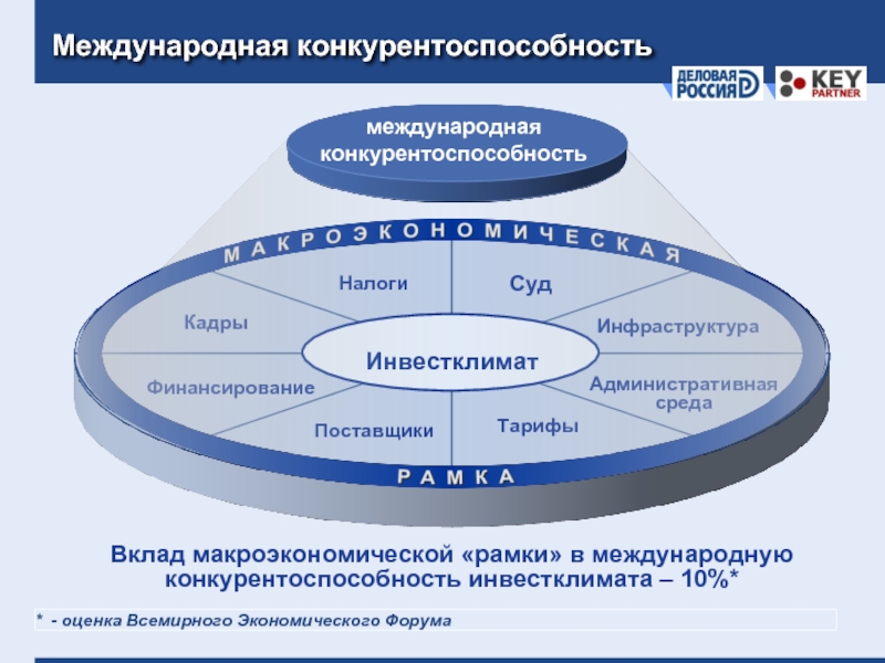 Конкурентоспособность стран презентация