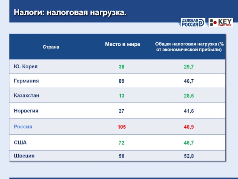 Налоговая нагрузка. Налоговая нагрузка в РФ. Налоговая нагрузка и налоговое бремя. Уровень налоговой нагрузки по странам.