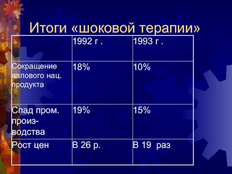 План шоковой терапии правительства гайдара предполагал