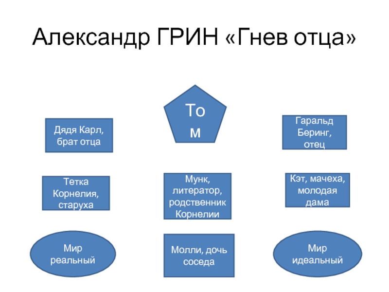 План рассказа гнев отца