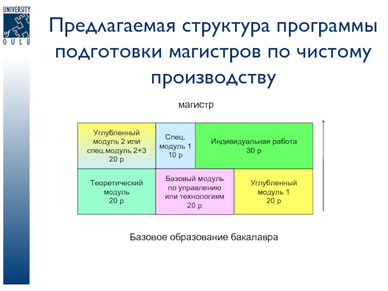 Программа подготовки магистров. Структура программ бакалавриата и магистратуры. Программы подготовки магистратура бакалавриат. Критерии экологически чистого производства. Производство эссе.