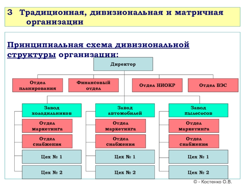 Дивизионально продуктовая структура схема