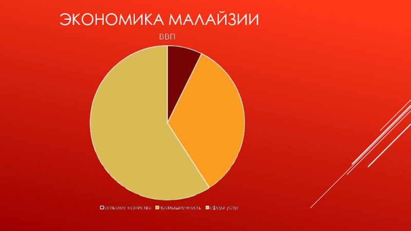 Экономика малайзии презентация