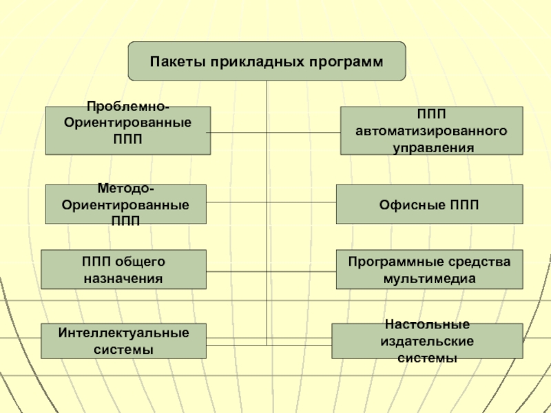 Пакеты прикладных программ. Пакеты прикладных программ ППП это. Прикладное по проблемно-ориентированные программы. Проблемно ориентированные пакеты программ. Проблемно-ориентированные ППП.