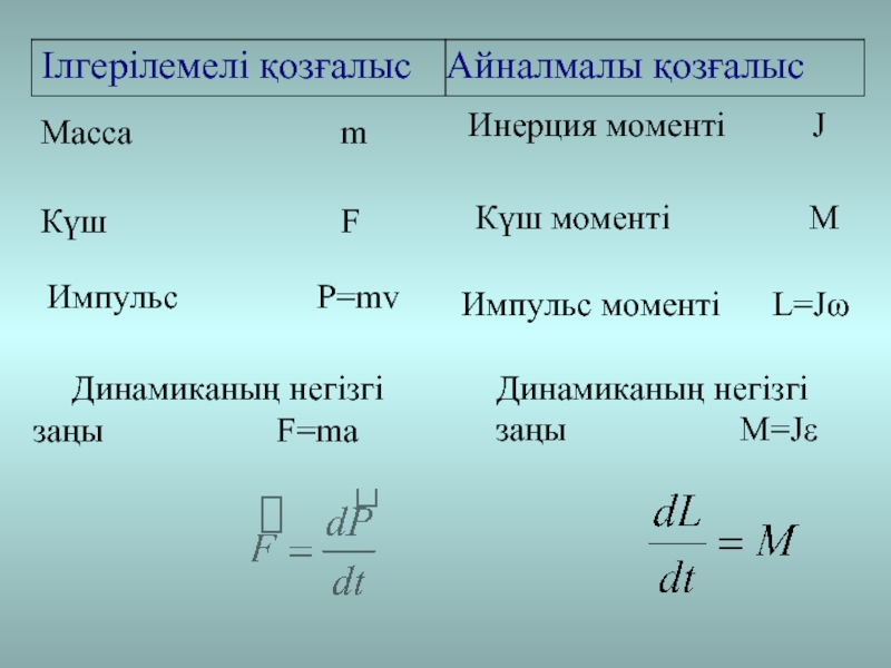 Размерность импульса. Момент инерции. Масса. Импульс. Момент импульса.. Күш моменті. Импульс масса инерция.