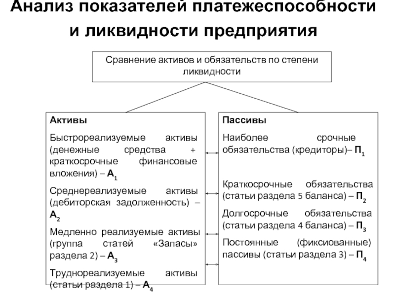 Анализ платежеспособности и ликвидности организации презентация