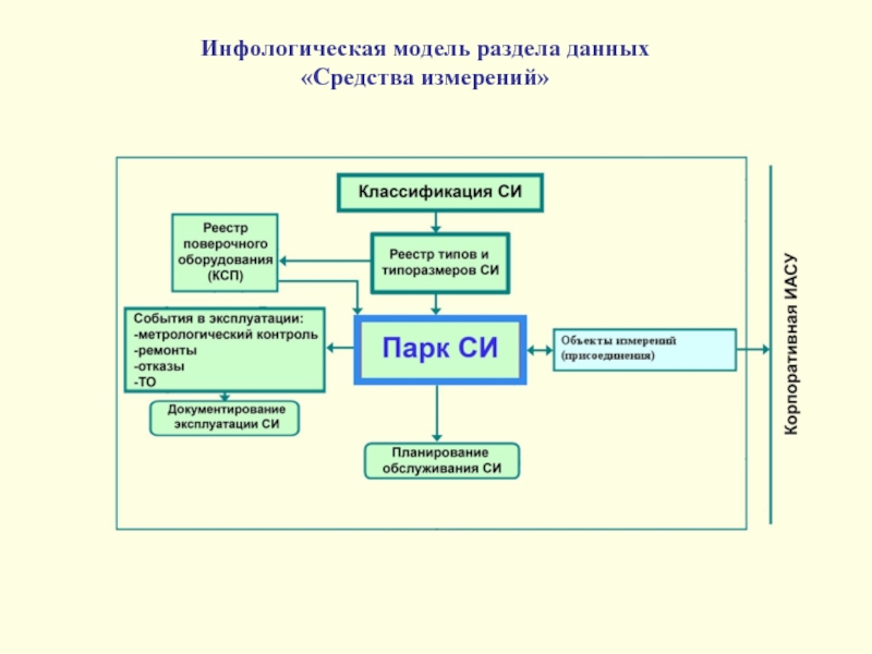 Данные средства. Структура службы метрологии и автоматизации. Модель БД метролога. Автоматизация метрологических измерений статьи. Структура метрологической сети сбора данных схема.