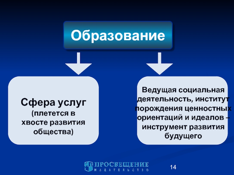 Сферы воспитания. Услуги в сфере образования. Сфера обслуживания образование. Образование как сфера услуг. Школьное образование сфера услуг.