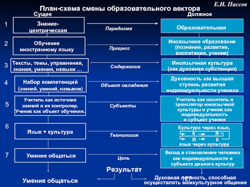 Пассов цели обучения иностранному языку. Аспекты иноязычного образования. Содержание иноязычного образования это. Цель иноязычного образования пассов. Схема содержания иноязычного образования.