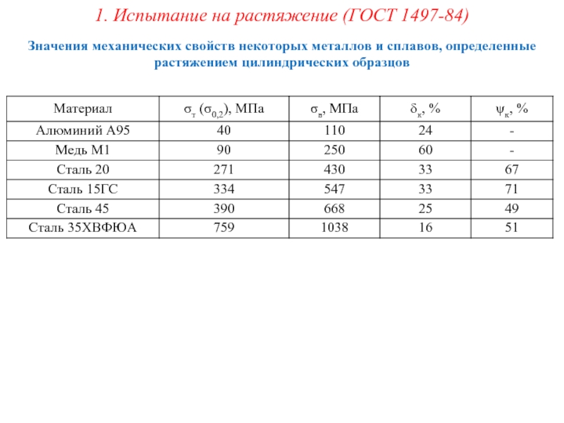 Какие характеристики можно определить при испытаниях образцов металла на растяжение