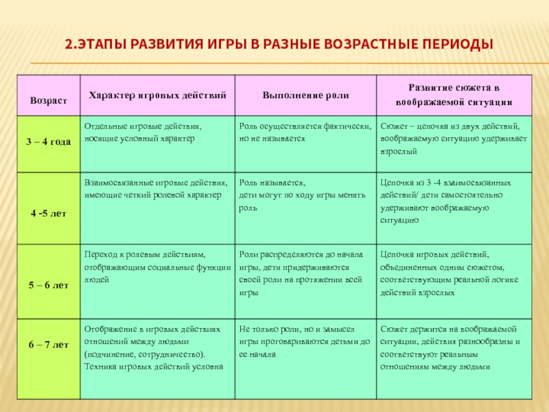 2.ЭТАПЫ РАЗВИТИЯ ИГРЫ В РАЗНЫЕ ВОЗРАСТНЫЕ ПЕРИОДЫ