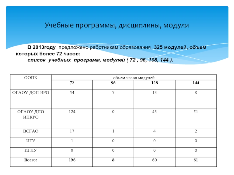 Объем модуля. Объем модуля по часам. Объем одного модуля. 0 Единица учебного плана-модуль дисциплины. Тест 0 единица учебного плана – модуль дисциплины?.