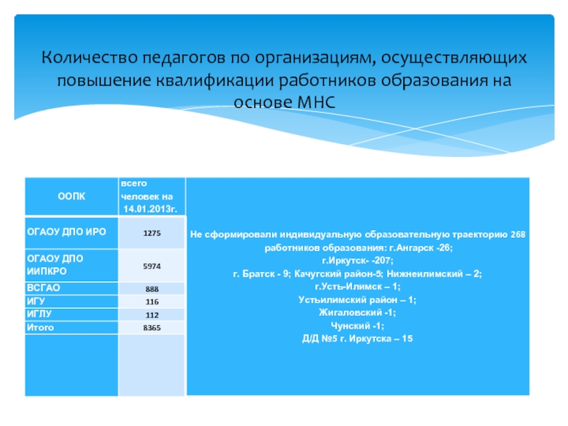 Квалификации работников образования. Диаграмма количество педагогов повысивших квалификацию. Анкета по повышению квалификации сотрудников. Сколько учителей повышают квалификацию. Количество педагогических работников в России.