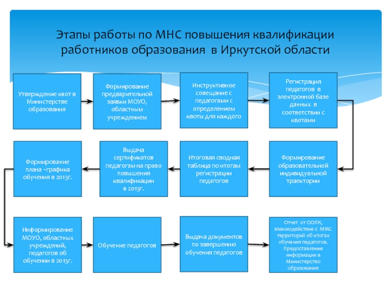 Увеличение этап. Этапы повышения квалификации. Этапы повышения квалификации персонала. Этапы трудоустройства. Повышение квалификации работника этапы схема.