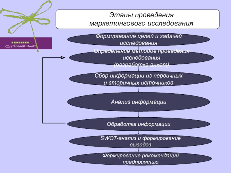 Разработка проекта состоит из следующих этапов исследования расставьте по порядку