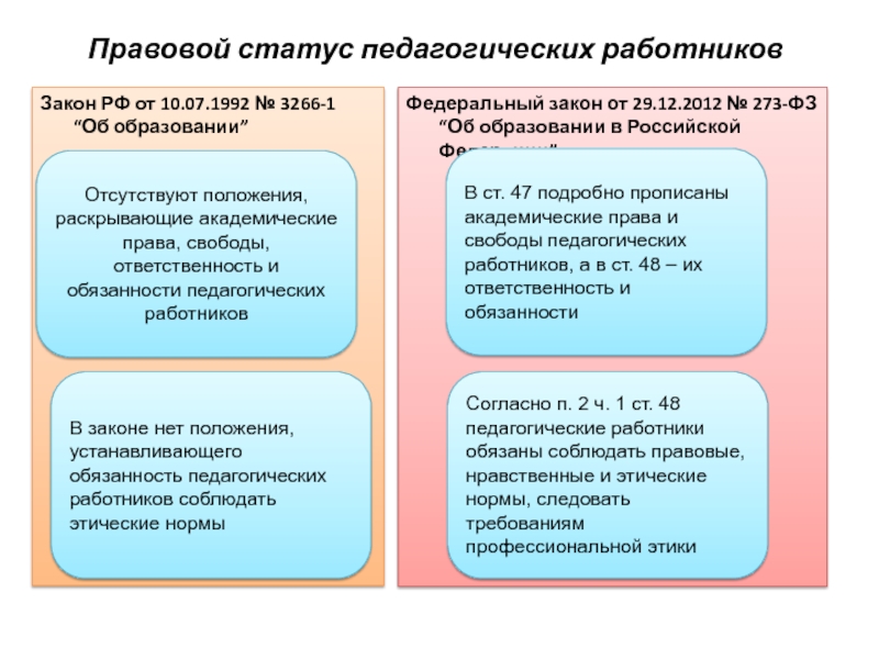 Заполните схему классификация прав педагогических работников