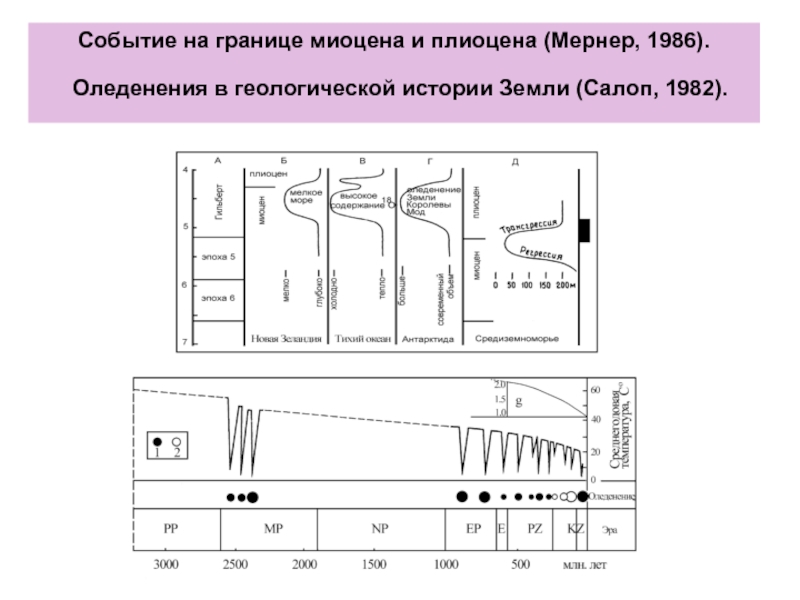 Событие на границе миоцена и плиоцена (Мернер, 1986). Оледенения в геологической истории Земли (Салоп, 1982).