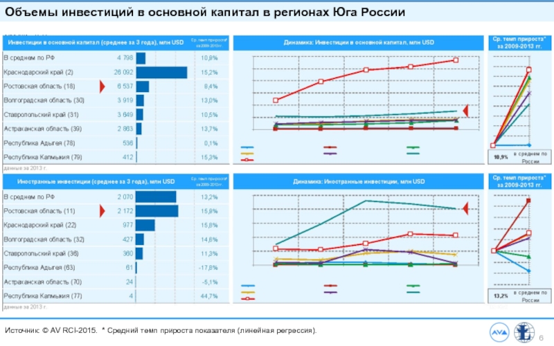 Основные объемы инвестиций. Прирост капитала в России. Темпы прироста инвестиций в РФ за 10 лет.