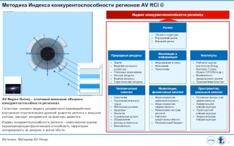 Методика Индекса конкурентоспособности регионов AV RCI ©