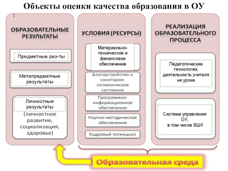 Схема оценки качества образования