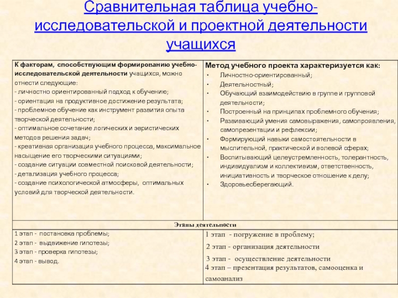 Исследовательская деятельность в отличие от проектной деятельности имеет план