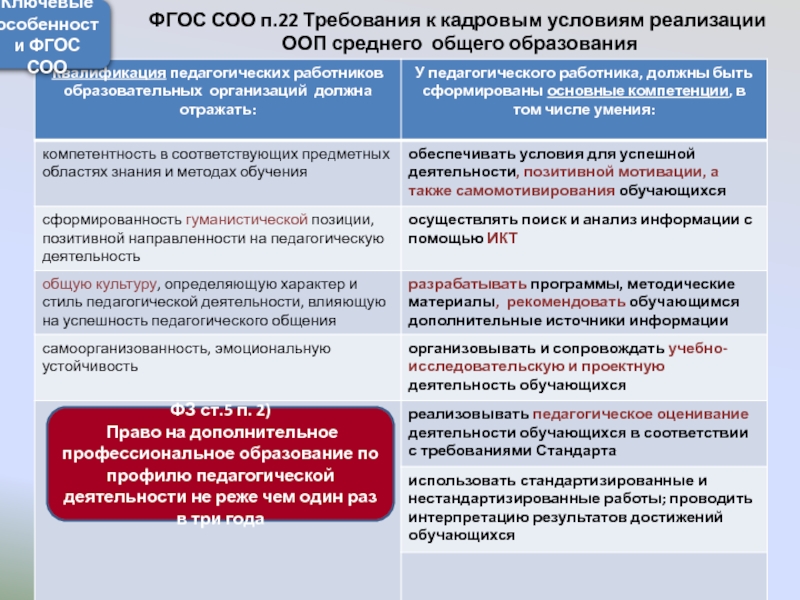 Реализация среднего общего. ФГОС среднего общего образования 2. Кадровые условия реализации ФГОС. ФГОС ООО И ФГОС соо. Требования к кадровым условиям в ФГОС.