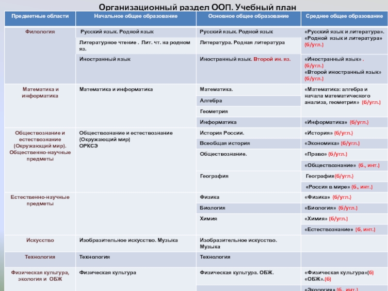 Учебные планы соо по фгос