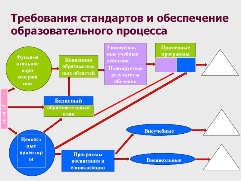 Требования стандартов. Планирование результатов обучения. Обеспечение учебного проекта. Обеспечение образования. Что обеспечивает стандарт образования.