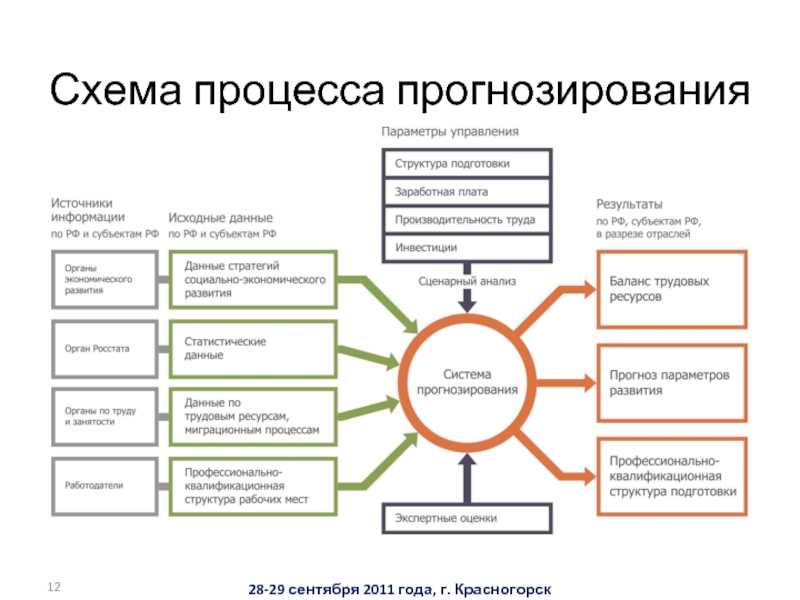 Процесс научного предвидения. Схема прогнозирования. Прогноз схема. Этапы процесса прогнозирования. Схема для прогнозного анализа текста.