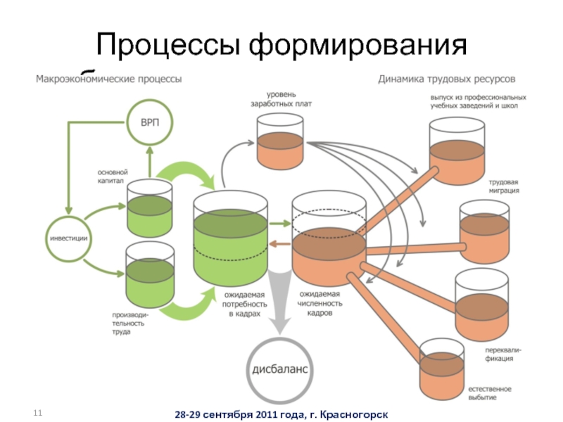 Формирование трудовых. Процесс формирования трудовых ресурсов. Структура баланса трудовых ресурсов. Трудовые ресурсы процесс формирования. Баланс потребности в трудовых ресурсах.