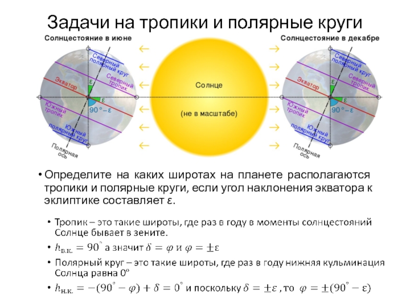 Солнце в зените 20 21 июня. Тропики и Полярные круги. Экватор тропики Полярные круги. Полярный круг. Полярный круг на какой широте.