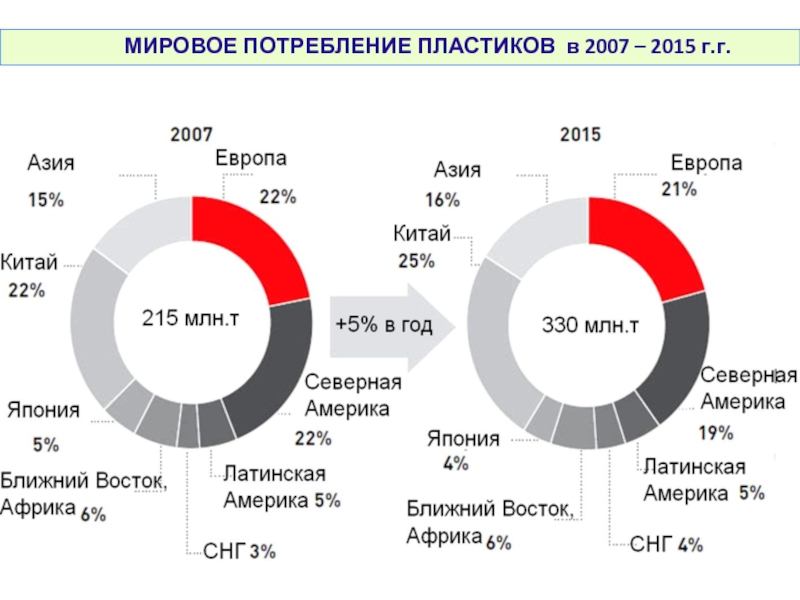 Страны производители пластмасс. Мировое потребление пластика. Мировое потребление пластика в мире. Мировое потребление пластика таблица. Потребление пластика в год в мире.