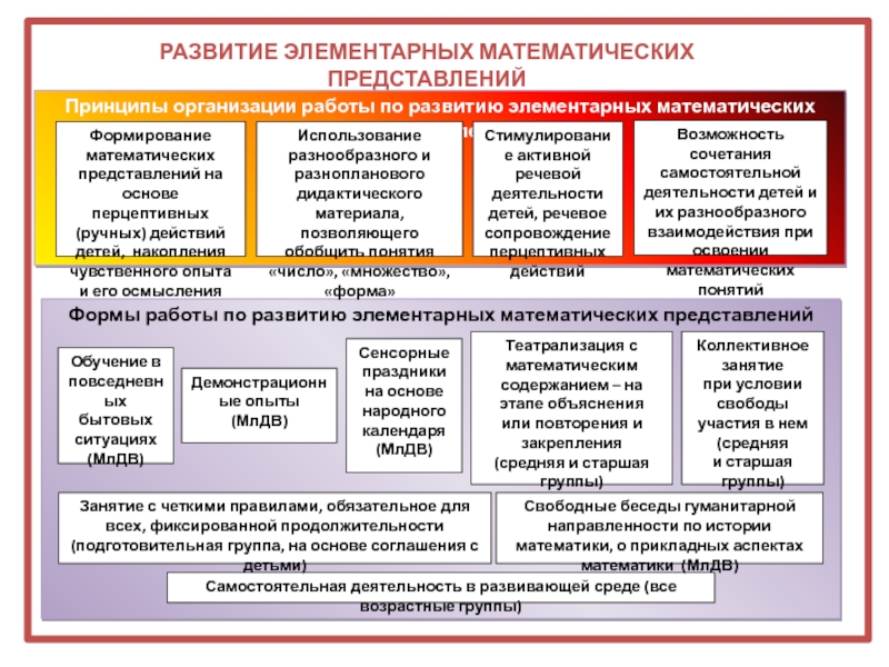 Технологическая карта по математическому развитию в старшей группе