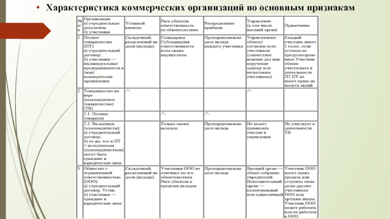 Характеристика коммерческих. Характеристика коммерческих организаций.