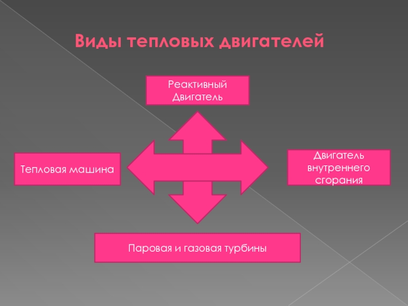 Перспективы тепловых двигателей. Виды тепловых двигателей. Применение тепловых двигателей. Виды тепловых машин.